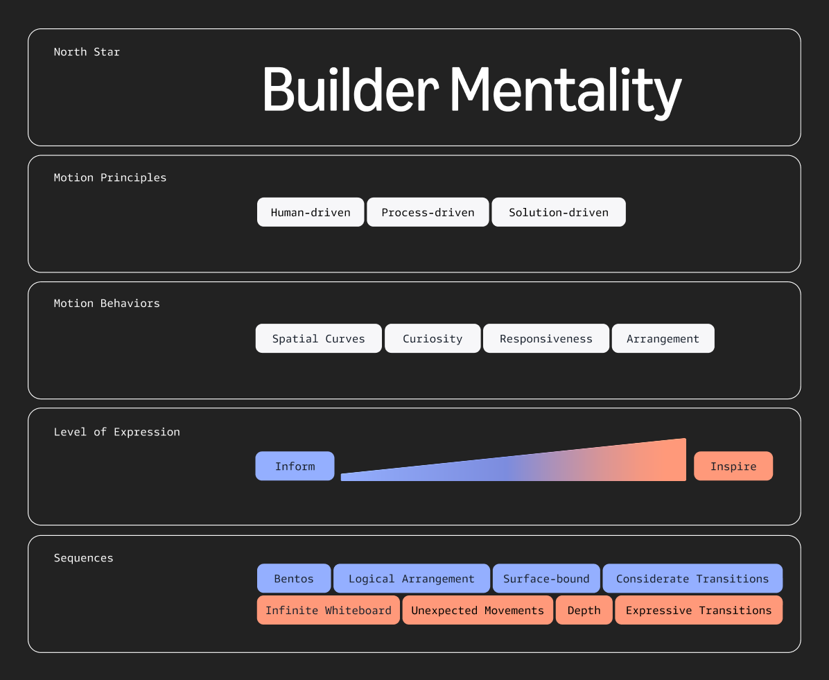 Motion Model Diagram